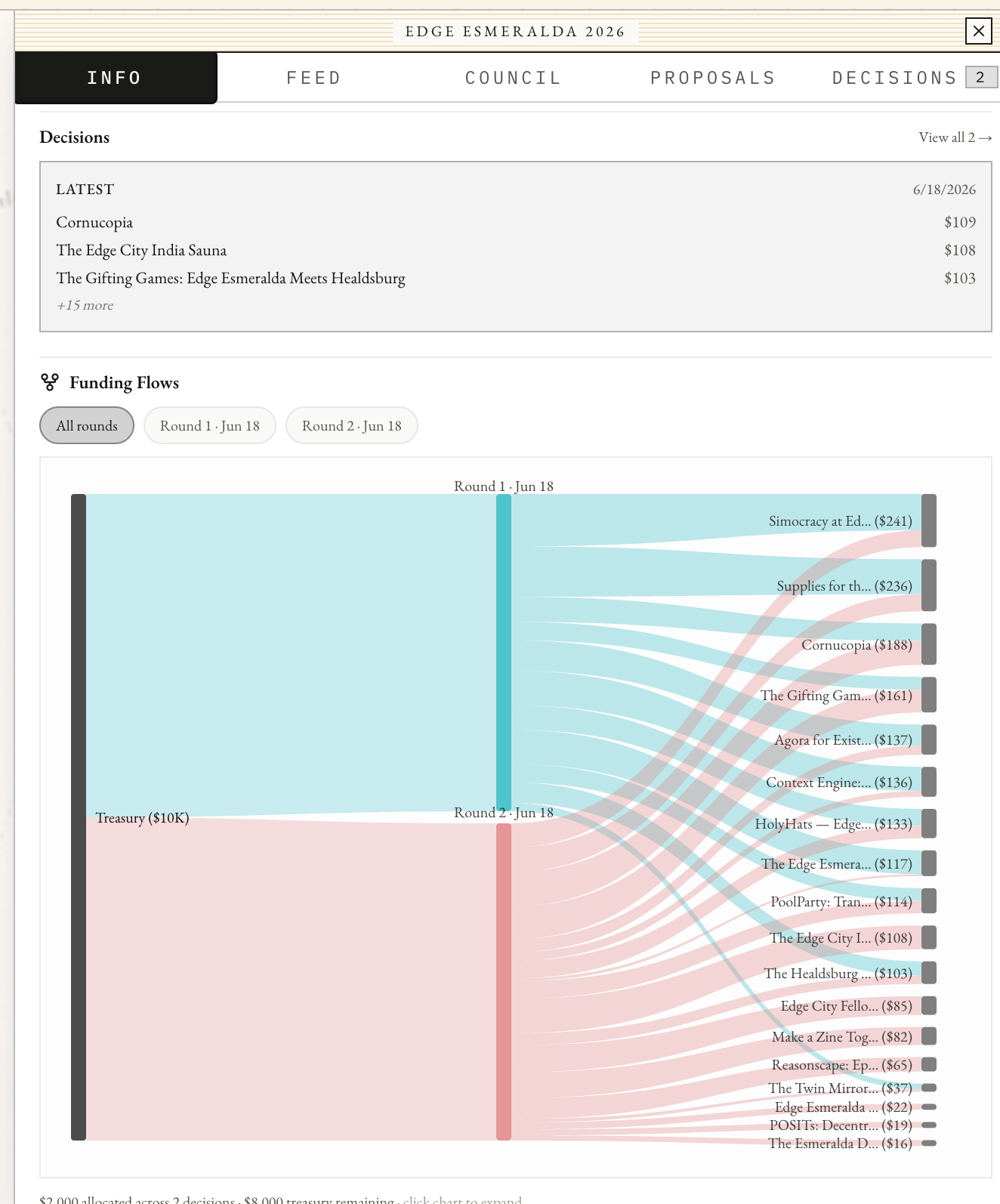 Simocracy Edge Esmeralda dashboard showing day two decisions and funding flows.