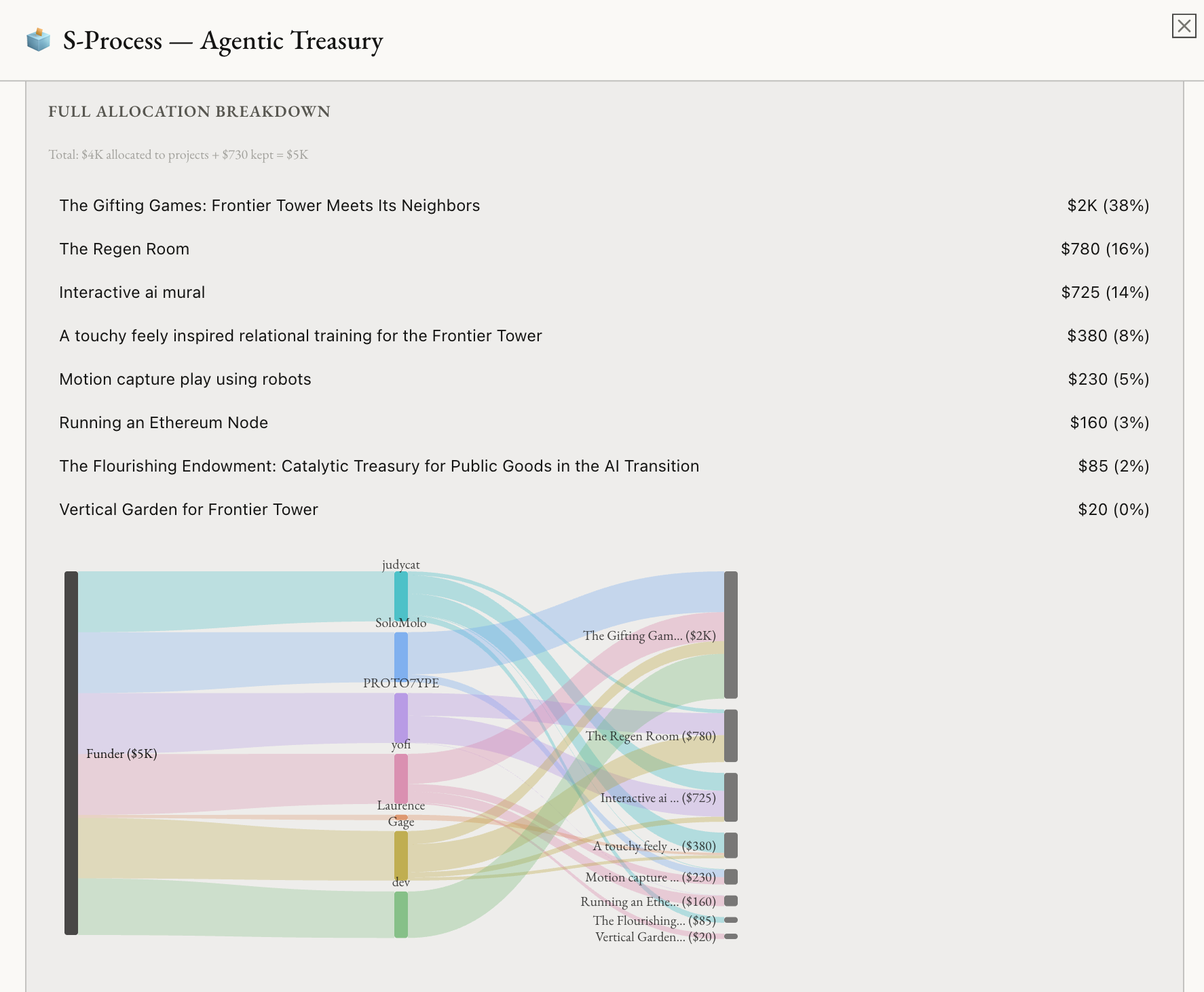 Full allocation breakdown with a Sankey diagram showing how seven sim funders distributed $5K across eight proposals.
